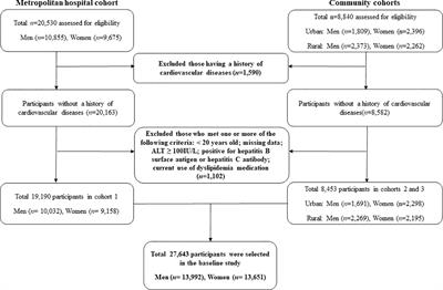 Sex-specific associations of γ-glutamyltransferase to HDL-cholesterol ratio and the incident risk of cardiovascular disease: three Korean longitudinal cohorts from different regions